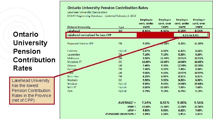 Ontario University Pension Contribution Rates Lakehead University has the lowest Pension Contribution Rates in Ontario University Pension Contribution Rates Lakehead University has the lowest Pension Contribution Rates in