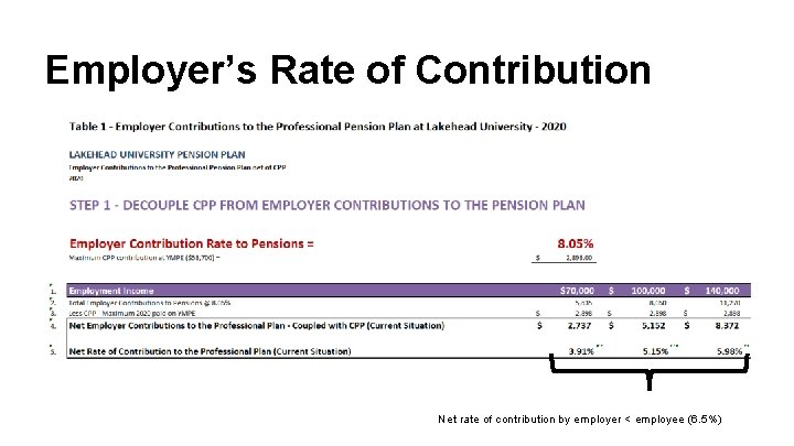 Employer’s Rate of Contribution Net rate of contribution by employer < employee (6. 5%) Employer’s Rate of Contribution Net rate of contribution by employer < employee (6. 5%)
