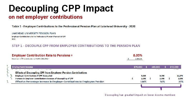 Decoupling CPP Impact on net employer contributions Decoupling has greatest impact on lower income Decoupling CPP Impact on net employer contributions Decoupling has greatest impact on lower income