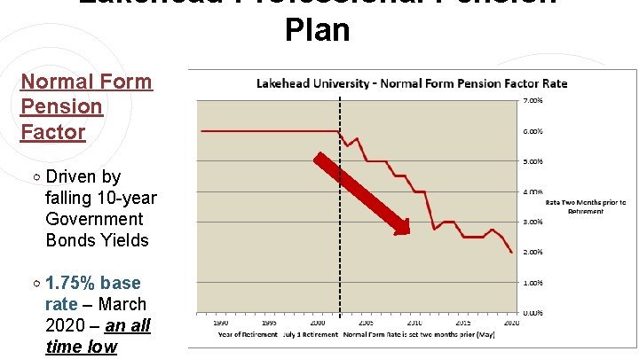 Lakehead Professional Pension Plan Normal Form Pension Factor ○ Driven by falling 10 -year Lakehead Professional Pension Plan Normal Form Pension Factor ○ Driven by falling 10 -year