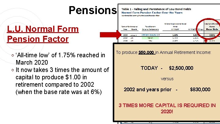 Pensions L. U. Normal Form Pension Factor ○ ‘All-time low’ of 1. 75% reached Pensions L. U. Normal Form Pension Factor ○ ‘All-time low’ of 1. 75% reached