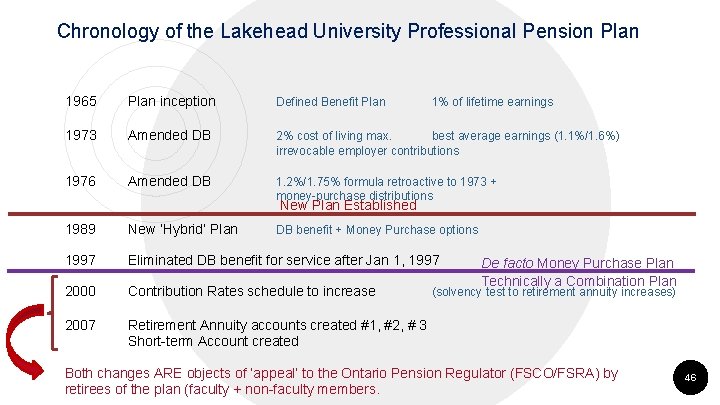 Chronology of the Lakehead University Professional Pension Plan 1965 Plan inception Defined Benefit Plan Chronology of the Lakehead University Professional Pension Plan 1965 Plan inception Defined Benefit Plan