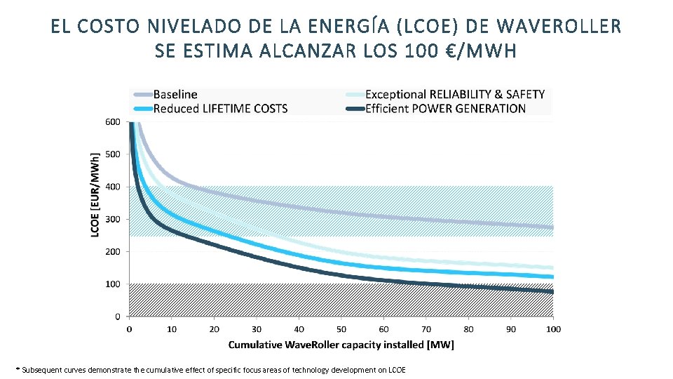 EL COSTO NIVELADO DE LA ENERGÍA (LCOE) DE WAVEROLLER SE ESTIMA ALCANZAR LOS 100