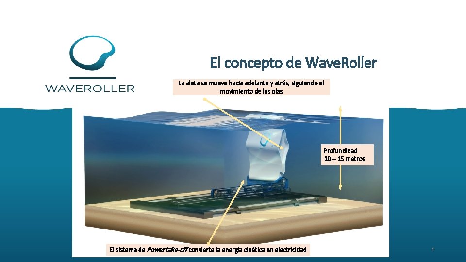 El concepto de Wave. Roller La aleta se mueve hacia adelante y atrás, siguiendo