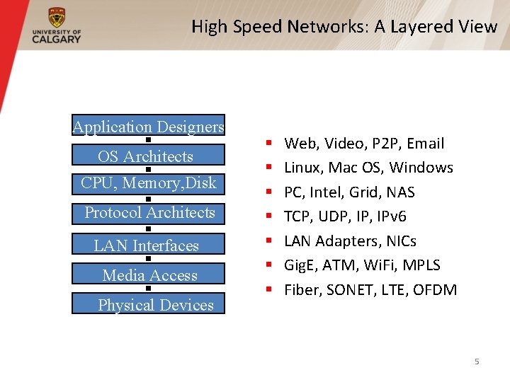 High Speed Networks: A Layered View Application Designers OS Architects CPU, Memory, Disk Protocol