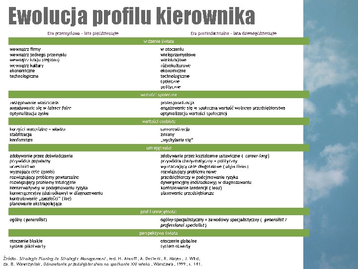 Ewolucja profilu kierownika Źródło: Strategic Planing to Strategic Management, red. H. Ansoff, A. Declerk, Ewolucja profilu kierownika Źródło: Strategic Planing to Strategic Management, red. H. Ansoff, A. Declerk,