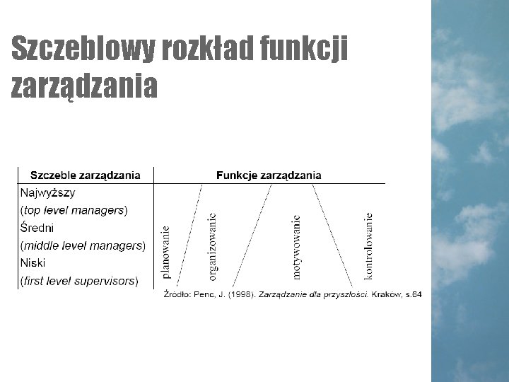 Szczeblowy rozkład funkcji zarządzania Szczeblowy rozkład funkcji zarządzania