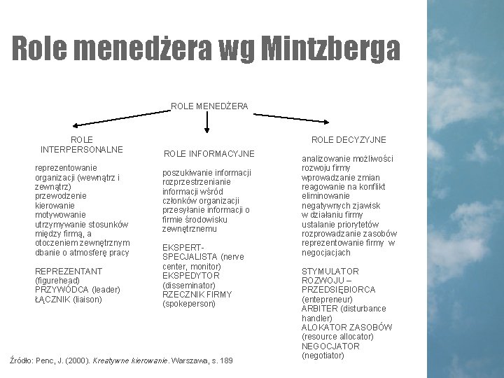 Role menedżera wg Mintzberga ROLE MENEDŻERA ROLE INTERPERSONALNE reprezentowanie organizacji (wewnątrz i zewnątrz) przewodzenie Role menedżera wg Mintzberga ROLE MENEDŻERA ROLE INTERPERSONALNE reprezentowanie organizacji (wewnątrz i zewnątrz) przewodzenie