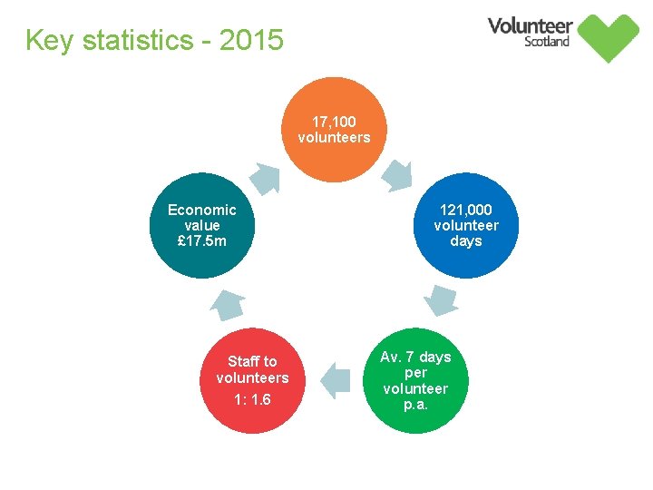 Key statistics - 2015 17, 100 volunteers Economic value £ 17. 5 m Staff