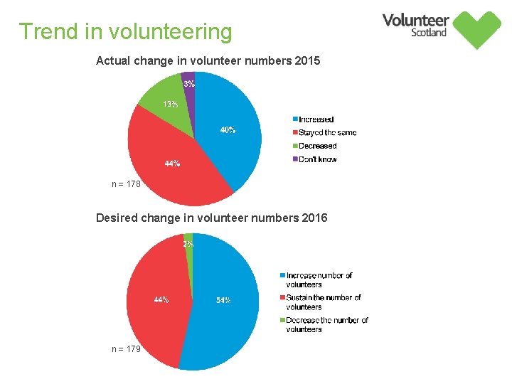 Trend in volunteering Actual change in volunteer numbers 2015 n = 178 Desired change