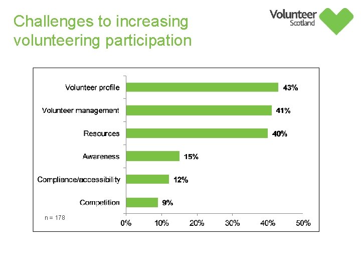 Challenges to increasing volunteering participation n = 178 