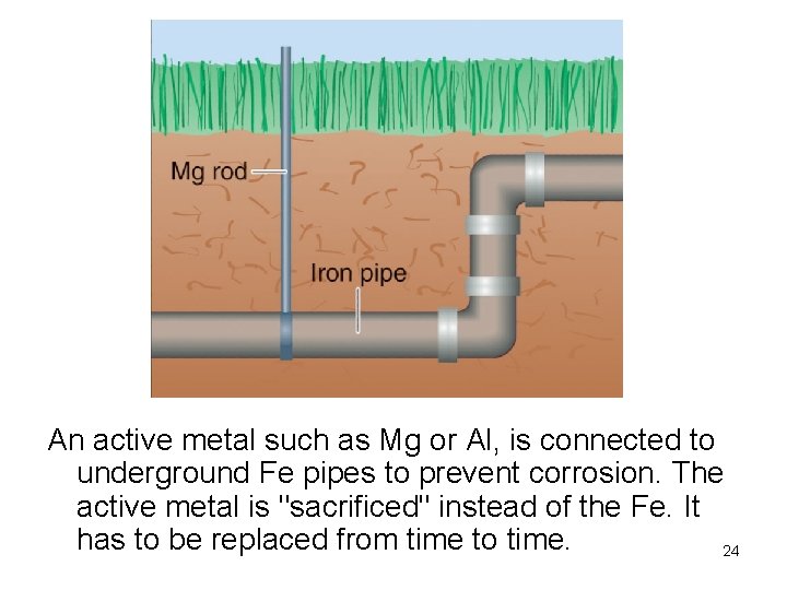 An active metal such as Mg or Al, is connected to underground Fe pipes