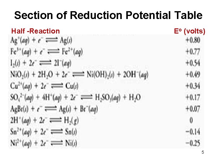 Section of Reduction Potential Table Half -Reaction Eo (volts) 5 