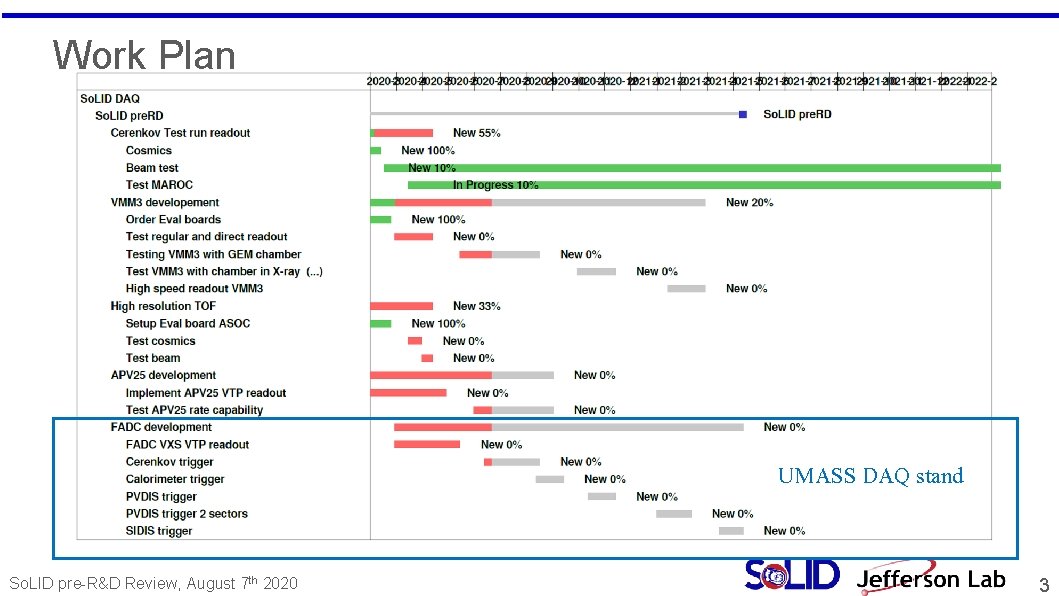 Work Plan UMASS DAQ stand So. LID pre-R&D Review, August 7 th 2020 3