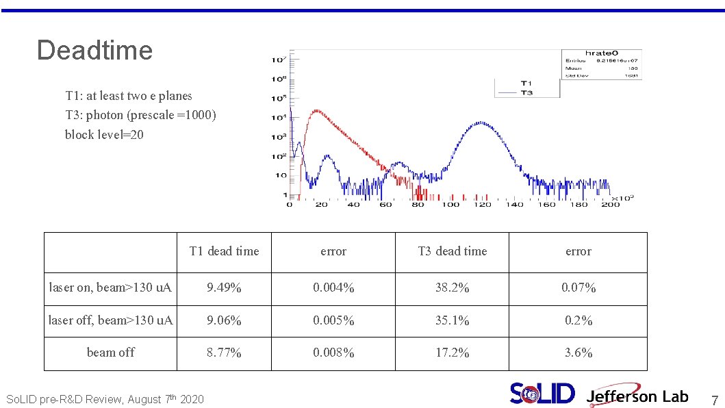 Deadtime T 1: at least two e planes T 3: photon (prescale =1000) block