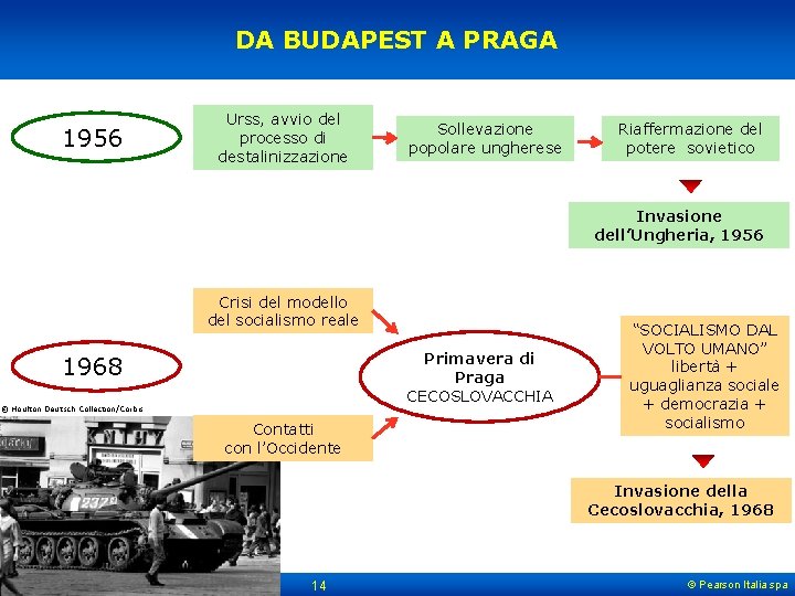 DA BUDAPEST A PRAGA 1956 Urss, avvio del processo di destalinizzazione Sollevazione popolare ungherese