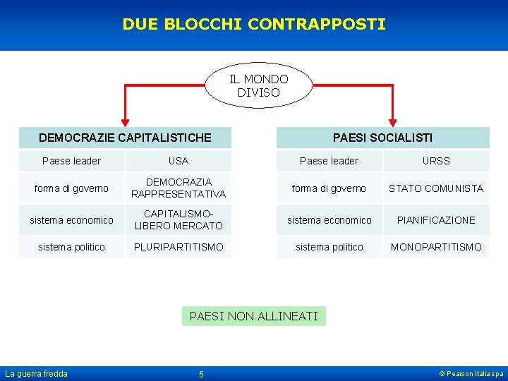 DUE BLOCCHI CONTRAPPOSTI IL MONDO DIVISO DEMOCRAZIE CAPITALISTICHE PAESI SOCIALISTI Paese leader USA Paese