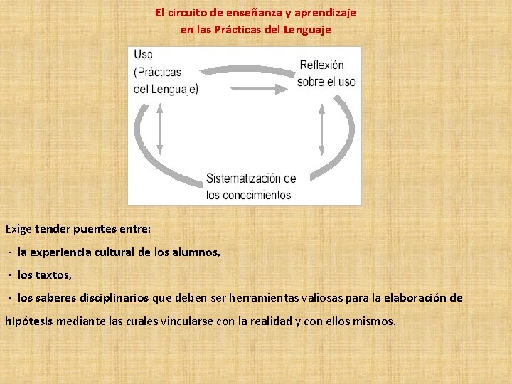 El circuito de enseñanza y aprendizaje en las Prácticas del Lenguaje Exige tender puentes