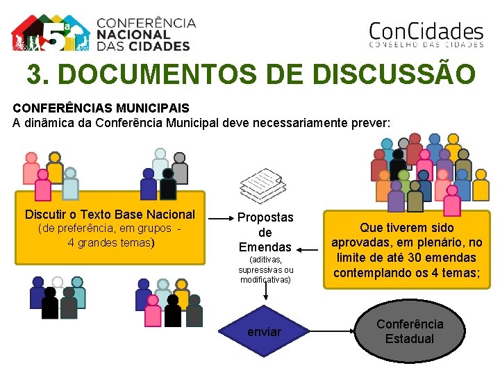 3. DOCUMENTOS DE DISCUSSÃO CONFERÊNCIAS MUNICIPAIS A dinâmica da Conferência Municipal deve necessariamente prever: