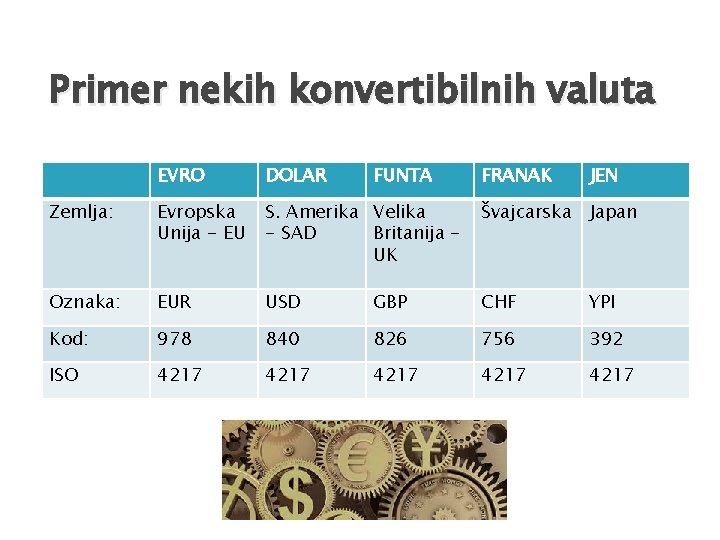Primer nekih konvertibilnih valuta EVRO DOLAR FUNTA FRANAK JEN Zemlja: Evropska Unija - EU