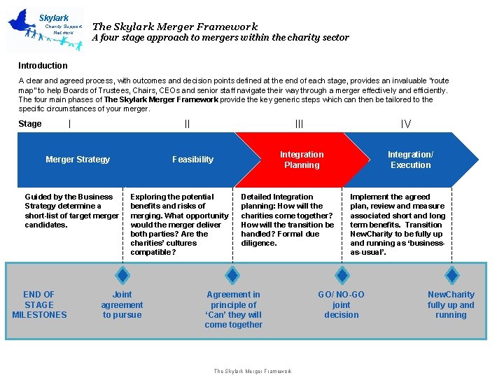 Skylark Charity Support Network The Skylark Merger Framework A four stage approach to mergers