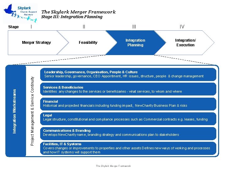 Skylark Charity Support Network Stage The Skylark Merger Framework Stage III: Integration Planning I