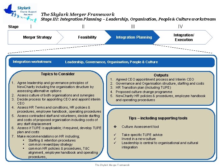 Skylark Charity Support Network The Skylark Merger Framework Stage III: Integration Planning – Leadership,