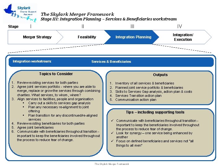 Skylark Charity Support Network The Skylark Merger Framework Stage III: Integration Planning – Services