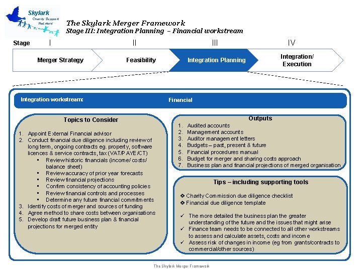 Skylark Charity Support Network The Skylark Merger Framework Stage III: Integration Planning – Financial