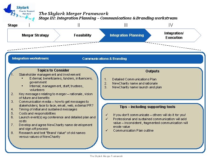Skylark Charity Support Network The Skylark Merger Framework Stage III: Integration Planning – Communications
