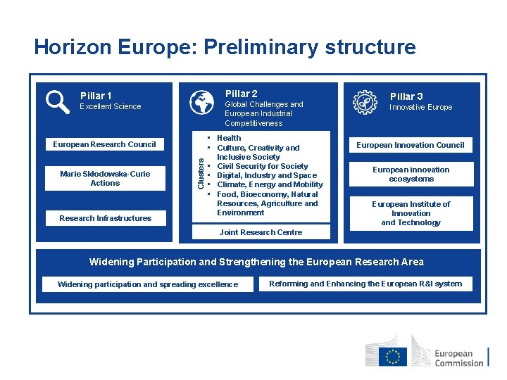 Horizon Europe: Preliminary structure Pillar 2 Pillar 1 Global Challenges and European Industrial Competitiveness
