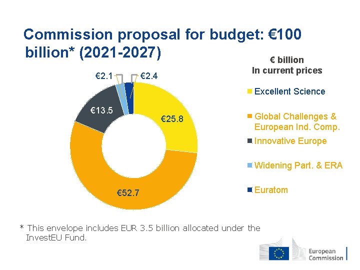 Commission proposal for budget: € 100 billion* (2021 -2027) € billion In current prices