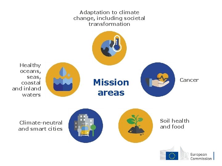 Adaptation to climate change, including societal transformation Healthy oceans, seas, coastal and inland waters