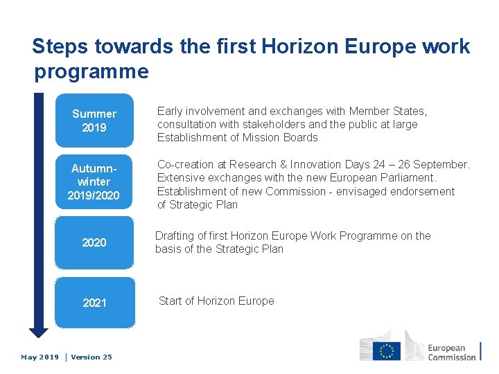 Steps towards the first Horizon Europe work programme Summer 2019 Autumnwinter 2019/2020 Early involvement