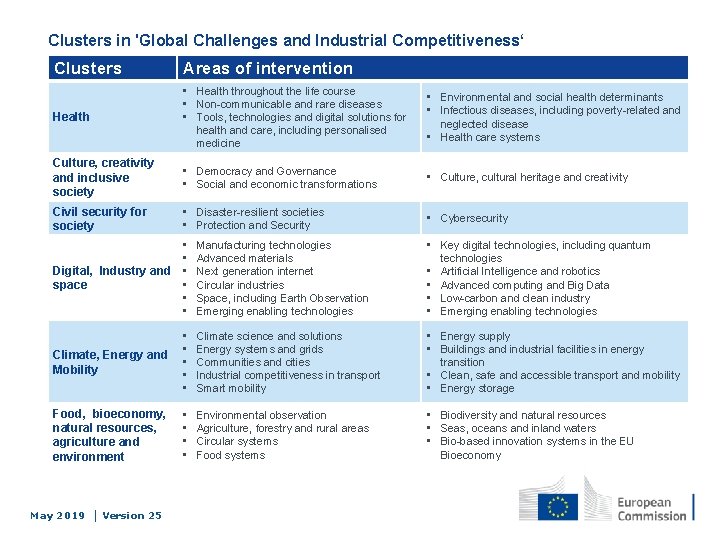 Clusters in 'Global Challenges and Industrial Competitiveness‘ Clusters Areas of intervention Health • Health