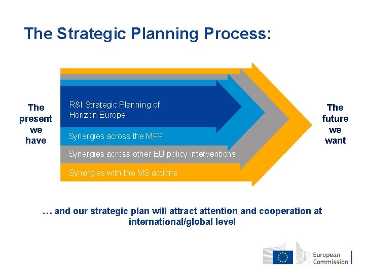 The Strategic Planning Process: The present we have R&I Strategic Planning of Horizon Europe