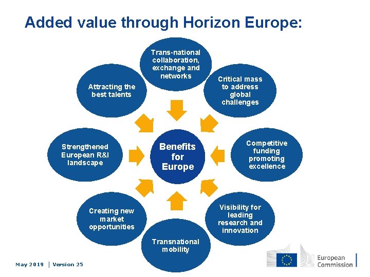 Added value through Horizon Europe: Trans-national collaboration, exchange and networks Attracting the best talents