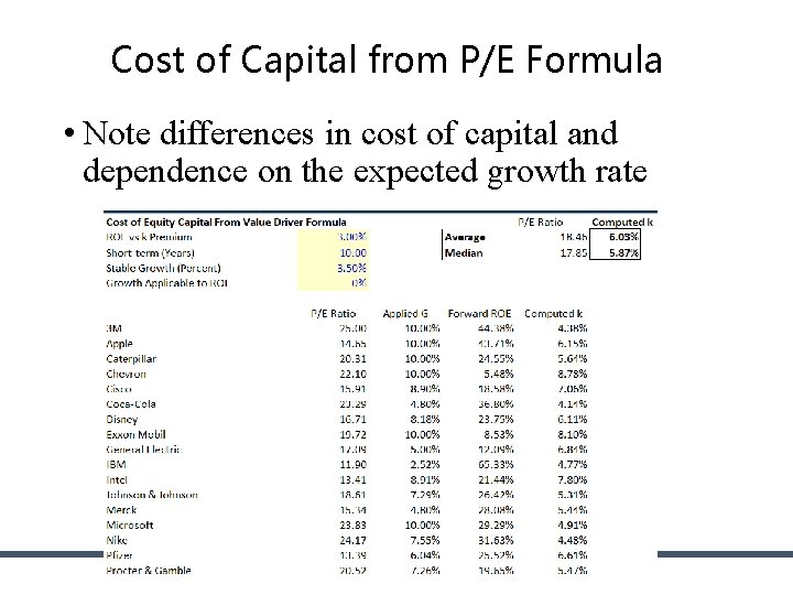 Cost of Capital from P/E Formula • Note differences in cost of capital and Cost of Capital from P/E Formula • Note differences in cost of capital and