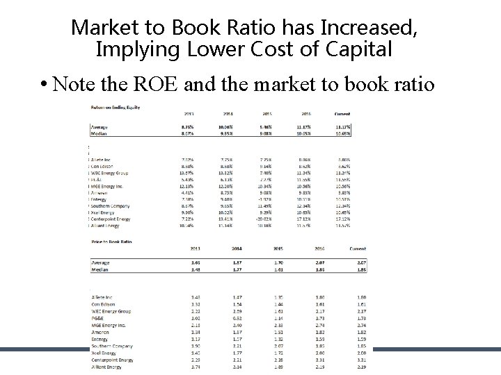 Market to Book Ratio has Increased, Implying Lower Cost of Capital • Note the Market to Book Ratio has Increased, Implying Lower Cost of Capital • Note the