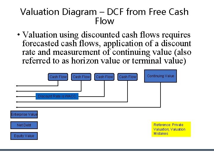Valuation Diagram – DCF from Free Cash Flow • Valuation using discounted cash flows Valuation Diagram – DCF from Free Cash Flow • Valuation using discounted cash flows