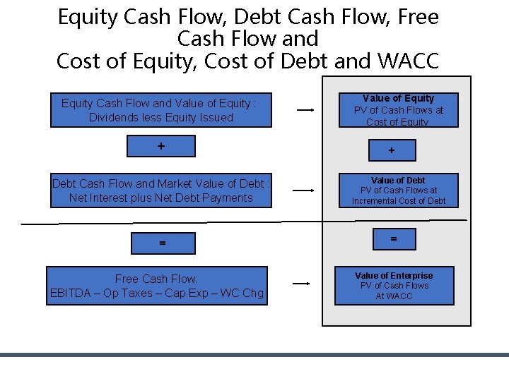 Equity Cash Flow, Debt Cash Flow, Free Cash Flow and Cost of Equity, Cost Equity Cash Flow, Debt Cash Flow, Free Cash Flow and Cost of Equity, Cost