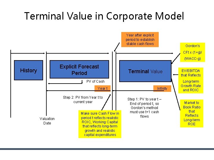 Terminal Value in Corporate Model Year after explicit period to establish stable cash flows Terminal Value in Corporate Model Year after explicit period to establish stable cash flows
