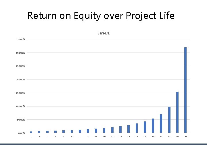 Return on Equity over Project Life Series 1 350. 00% 300. 00% 250. 00% Return on Equity over Project Life Series 1 350. 00% 300. 00% 250. 00%