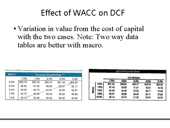 Effect of WACC on DCF • Variation in value from the cost of capital Effect of WACC on DCF • Variation in value from the cost of capital