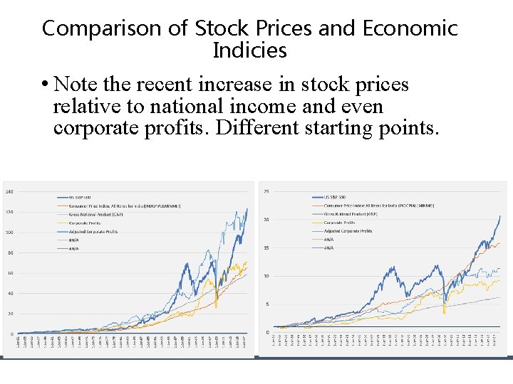 Comparison of Stock Prices and Economic Indicies • Note the recent increase in stock Comparison of Stock Prices and Economic Indicies • Note the recent increase in stock