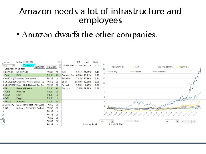 Amazon needs a lot of infrastructure and employees • Amazon dwarfs the other companies. Amazon needs a lot of infrastructure and employees • Amazon dwarfs the other companies.