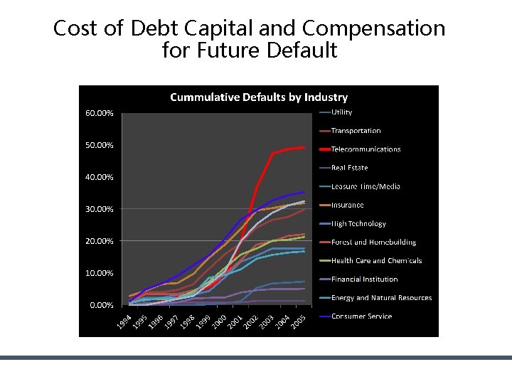 Cost of Debt Capital and Compensation for Future Default Cost of Debt Capital and Compensation for Future Default