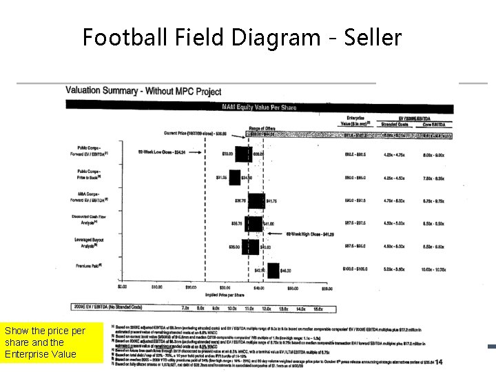 Football Field Diagram - Seller Show the price per share and the Enterprise Value Football Field Diagram - Seller Show the price per share and the Enterprise Value