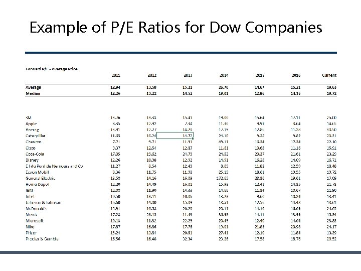 Example of P/E Ratios for Dow Companies Example of P/E Ratios for Dow Companies