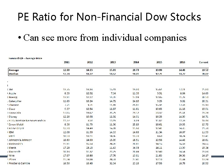 PE Ratio for Non-Financial Dow Stocks • Can see more from individual companies 52 PE Ratio for Non-Financial Dow Stocks • Can see more from individual companies 52